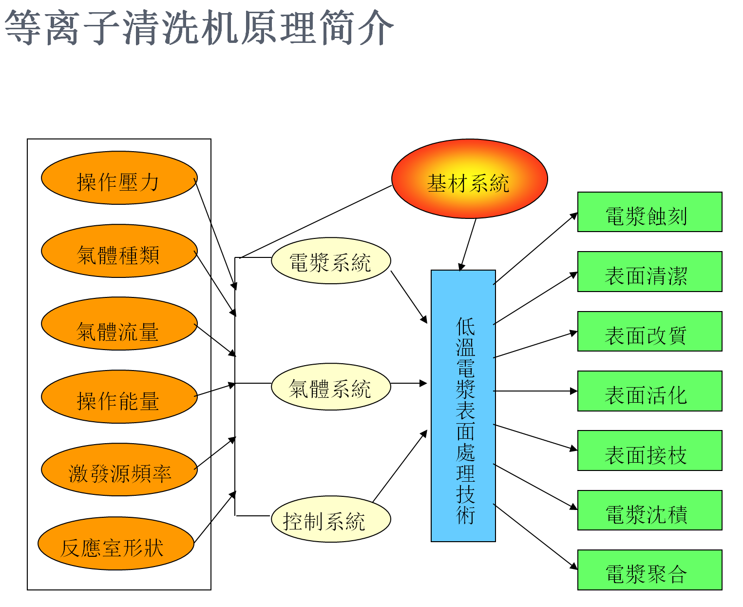 等離子表面清洗設備